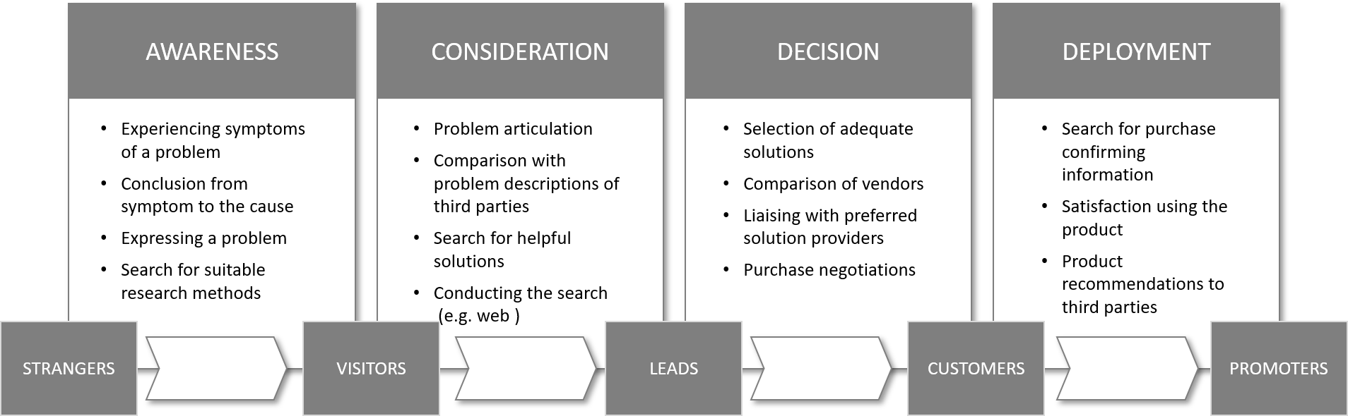 Customer Journey_english